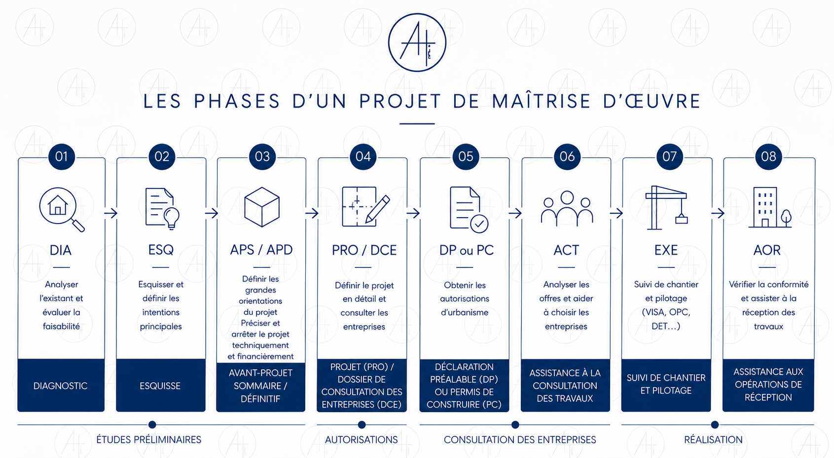 Maîtrisez votre projet ─ les 8 étapes clés